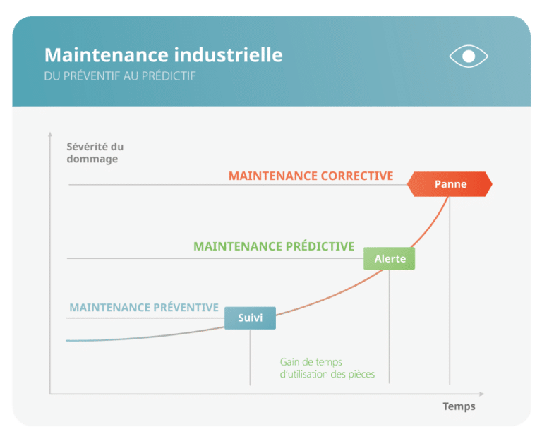 maintenance préventive IA